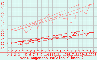 Courbe de la force du vent pour Pirou (50)