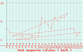Courbe de la force du vent pour Orschwiller (67)