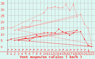 Courbe de la force du vent pour Voinmont (54)