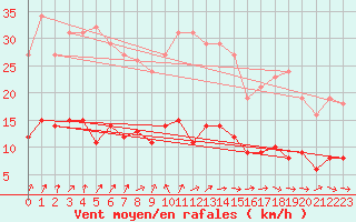 Courbe de la force du vent pour Coulommes-et-Marqueny (08)