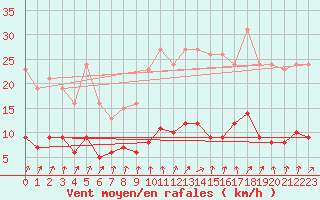 Courbe de la force du vent pour Coulommes-et-Marqueny (08)