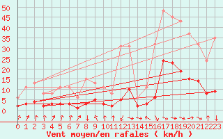 Courbe de la force du vent pour Sallanches (74)