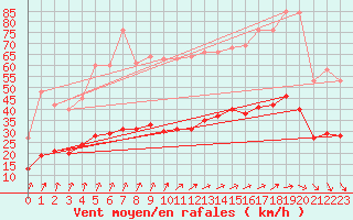 Courbe de la force du vent pour Crozon (29)