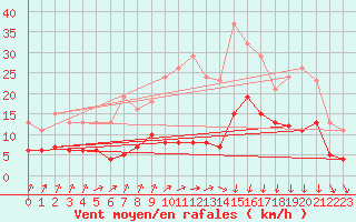 Courbe de la force du vent pour Avila - La Colilla (Esp)