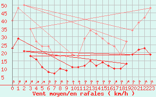 Courbe de la force du vent pour Brion (38)