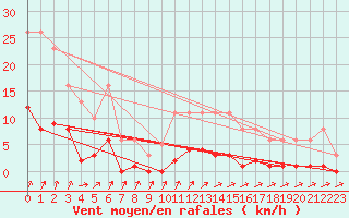 Courbe de la force du vent pour Lans-en-Vercors (38)