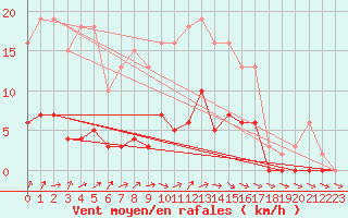 Courbe de la force du vent pour Cerisiers (89)