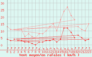 Courbe de la force du vent pour Sallanches (74)