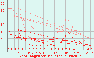 Courbe de la force du vent pour Avila - La Colilla (Esp)