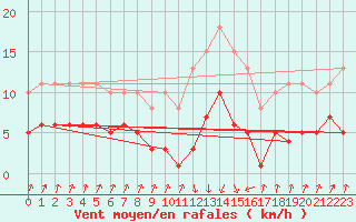 Courbe de la force du vent pour Pinsot (38)