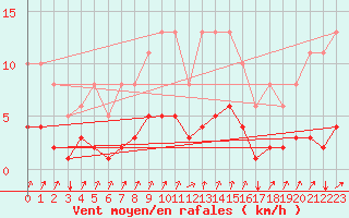 Courbe de la force du vent pour Seichamps (54)
