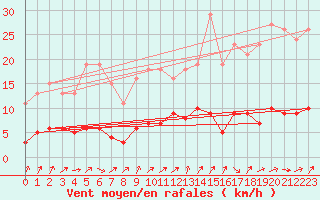 Courbe de la force du vent pour Saint-Just-le-Martel (87)