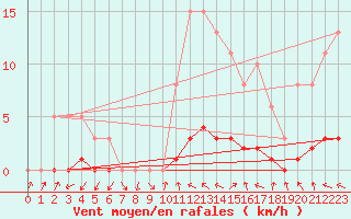 Courbe de la force du vent pour Challes-les-Eaux (73)