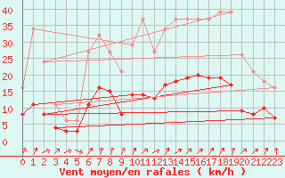 Courbe de la force du vent pour Besson - Chassignolles (03)