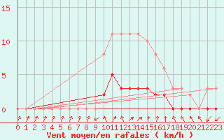 Courbe de la force du vent pour Christnach (Lu)