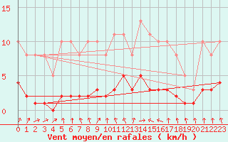 Courbe de la force du vent pour La Chapelle-Aubareil (24)