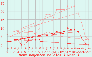 Courbe de la force du vent pour La Meyze (87)