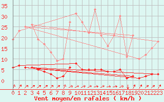 Courbe de la force du vent pour Auffargis (78)