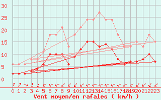 Courbe de la force du vent pour Saint-Nazaire-d