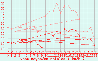 Courbe de la force du vent pour Monts-sur-Guesnes (86)