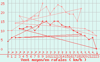 Courbe de la force du vent pour Ernage (Be)