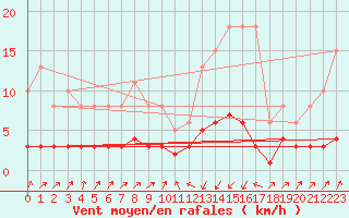 Courbe de la force du vent pour Pinsot (38)