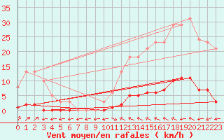 Courbe de la force du vent pour Verngues - Hameau de Cazan (13)