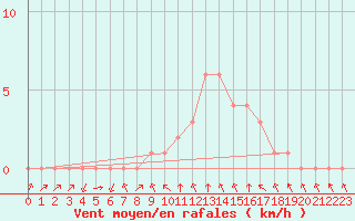 Courbe de la force du vent pour Rethel (08)