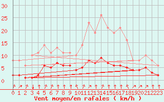 Courbe de la force du vent pour Saint-Philbert-sur-Risle (27)