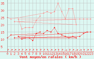 Courbe de la force du vent pour Sainte-Menehould (51)