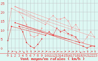 Courbe de la force du vent pour Croisette (62)