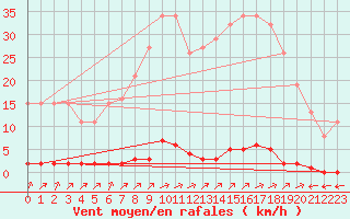Courbe de la force du vent pour Verngues - Hameau de Cazan (13)