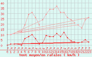 Courbe de la force du vent pour Ploeren (56)