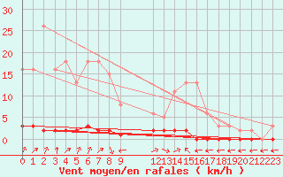 Courbe de la force du vent pour Verngues - Hameau de Cazan (13)