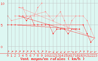 Courbe de la force du vent pour Plussin (42)