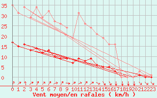 Courbe de la force du vent pour Floriffoux (Be)