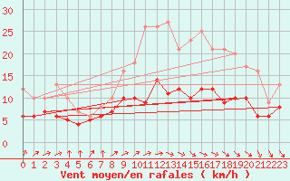 Courbe de la force du vent pour Mont-Rigi (Be)