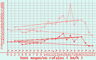 Courbe de la force du vent pour Lamballe (22)