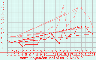 Courbe de la force du vent pour Monts-sur-Guesnes (86)