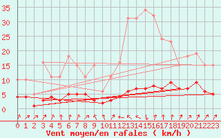 Courbe de la force du vent pour Sallanches (74)