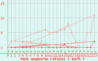 Courbe de la force du vent pour Sorcy-Bauthmont (08)