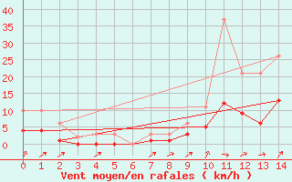 Courbe de la force du vent pour Mouchamps (85)