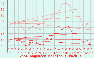 Courbe de la force du vent pour Lignerolles (03)