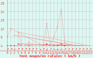 Courbe de la force du vent pour Pinsot (38)