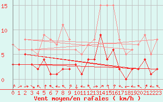 Courbe de la force du vent pour Benasque
