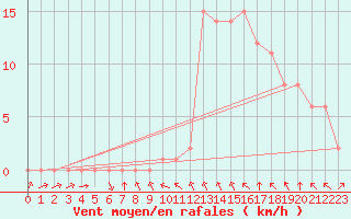 Courbe de la force du vent pour Rethel (08)