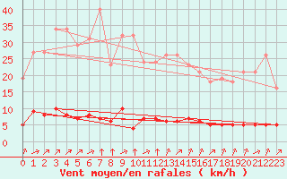 Courbe de la force du vent pour Verngues - Hameau de Cazan (13)