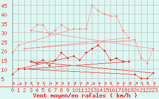 Courbe de la force du vent pour Nostang (56)