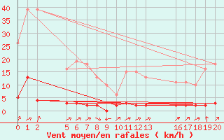 Courbe de la force du vent pour Verngues - Hameau de Cazan (13)