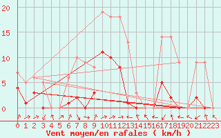 Courbe de la force du vent pour Benasque